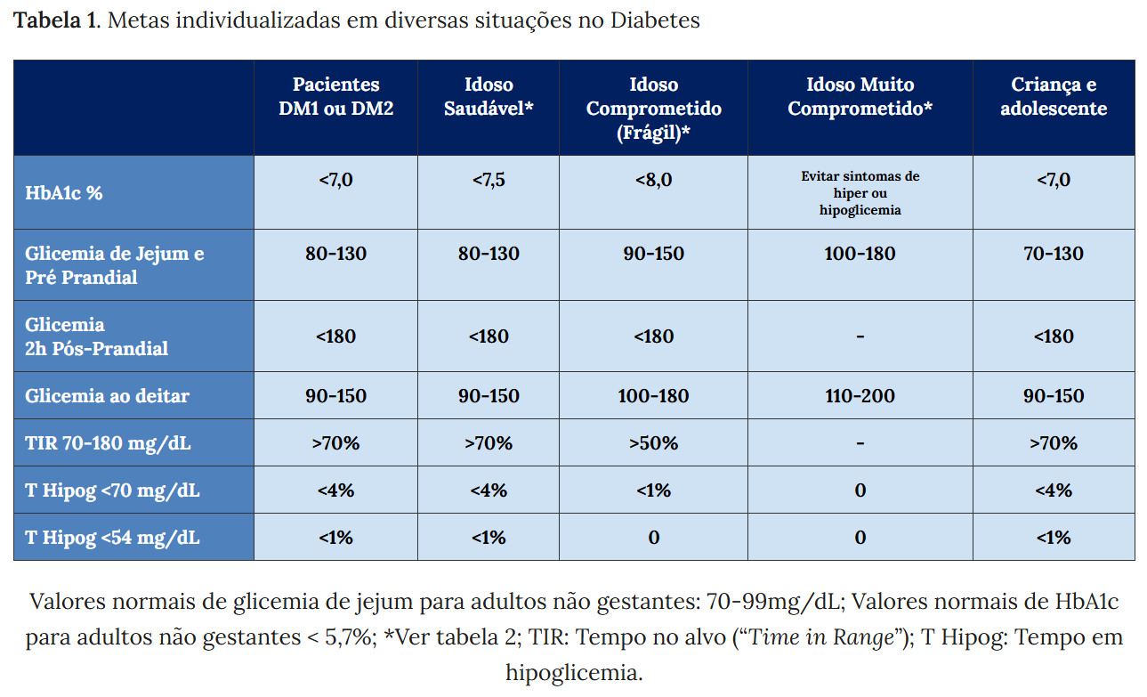 Tabela 1 - Metas de Controle Glicêmico